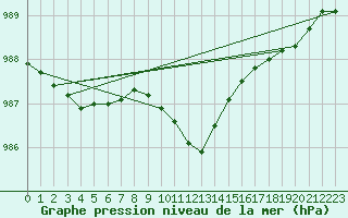 Courbe de la pression atmosphrique pour Redesdale