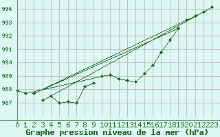 Courbe de la pression atmosphrique pour Herwijnen Aws