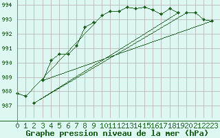 Courbe de la pression atmosphrique pour Brzins (38)