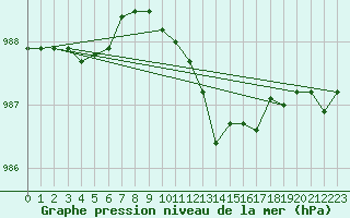 Courbe de la pression atmosphrique pour Nuerburg-Barweiler
