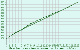 Courbe de la pression atmosphrique pour Lappeenranta Lepola