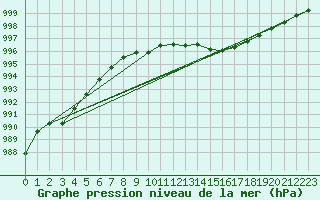 Courbe de la pression atmosphrique pour Cerisiers (89)