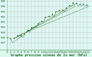 Courbe de la pression atmosphrique pour Stornoway