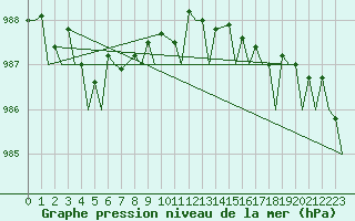 Courbe de la pression atmosphrique pour Hasvik