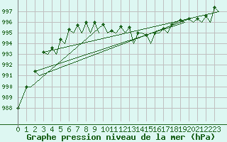 Courbe de la pression atmosphrique pour Bremen