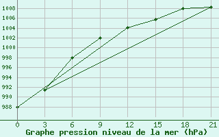 Courbe de la pression atmosphrique pour Serafimovic