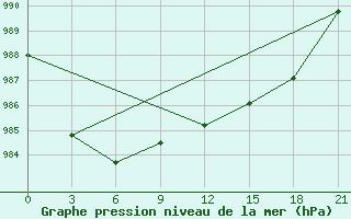 Courbe de la pression atmosphrique pour Pudoz