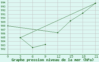 Courbe de la pression atmosphrique pour Kandalaksa