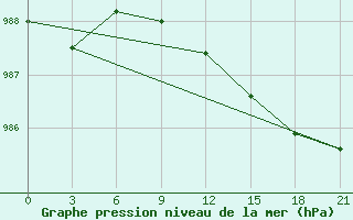 Courbe de la pression atmosphrique pour Vernadsky