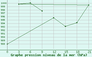 Courbe de la pression atmosphrique pour Kursk