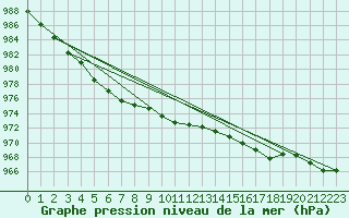 Courbe de la pression atmosphrique pour Jan Mayen