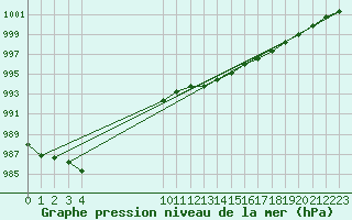 Courbe de la pression atmosphrique pour Frontenac (33)