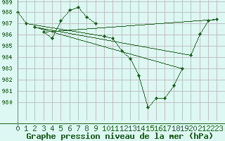 Courbe de la pression atmosphrique pour Lunz