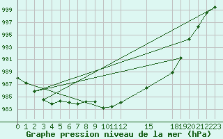 Courbe de la pression atmosphrique pour Cabo Busto