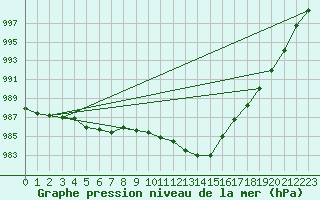 Courbe de la pression atmosphrique pour Ritsem