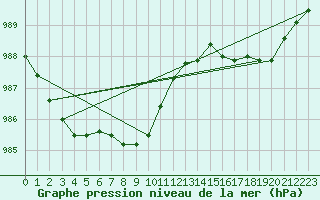 Courbe de la pression atmosphrique pour Enontekio Nakkala