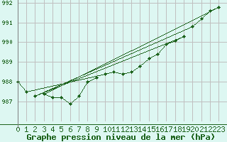 Courbe de la pression atmosphrique pour Strommingsbadan