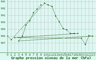 Courbe de la pression atmosphrique pour Aniane (34)