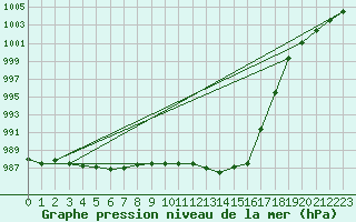 Courbe de la pression atmosphrique pour Essen