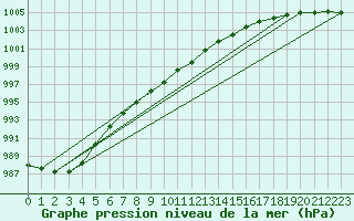 Courbe de la pression atmosphrique pour Kegnaes