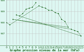 Courbe de la pression atmosphrique pour Meraker-Egge