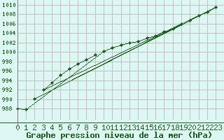 Courbe de la pression atmosphrique pour Kleine-Brogel (Be)