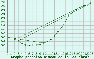 Courbe de la pression atmosphrique pour Korsnas Bredskaret