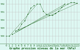 Courbe de la pression atmosphrique pour Leek Thorncliffe