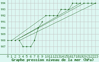 Courbe de la pression atmosphrique pour Spadeadam