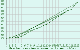 Courbe de la pression atmosphrique pour Valentia Observatory