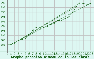 Courbe de la pression atmosphrique pour Loch Glascanoch