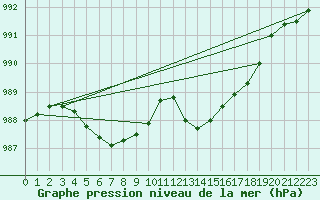 Courbe de la pression atmosphrique pour Mazinghem (62)