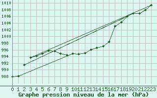 Courbe de la pression atmosphrique pour St Sebastian / Mariazell