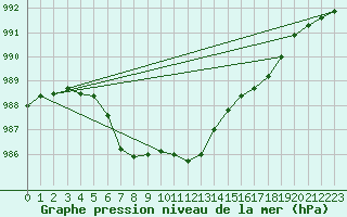 Courbe de la pression atmosphrique pour Pordic (22)