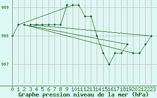 Courbe de la pression atmosphrique pour Estres-la-Campagne (14)