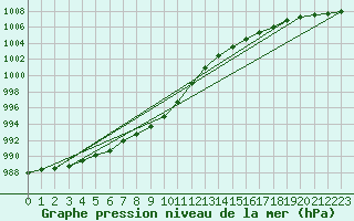 Courbe de la pression atmosphrique pour Marnitz