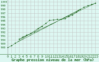 Courbe de la pression atmosphrique pour Brigueuil (16)