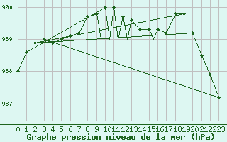 Courbe de la pression atmosphrique pour Boscombe Down