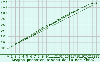 Courbe de la pression atmosphrique pour Anholt