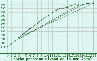 Courbe de la pression atmosphrique pour Uto