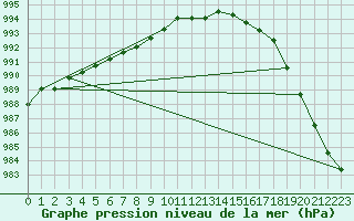 Courbe de la pression atmosphrique pour High Wicombe Hqstc