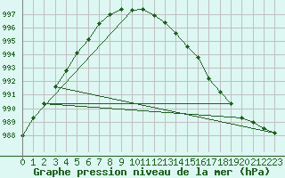 Courbe de la pression atmosphrique pour Aluksne