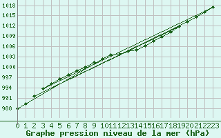 Courbe de la pression atmosphrique pour Mona