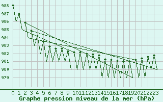 Courbe de la pression atmosphrique pour Ivalo