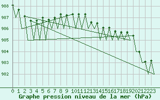 Courbe de la pression atmosphrique pour Bardufoss