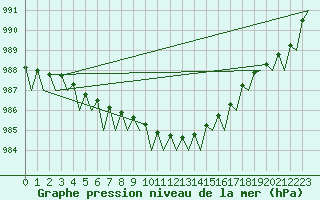 Courbe de la pression atmosphrique pour Alesund / Vigra