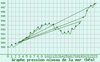 Courbe de la pression atmosphrique pour Tiree