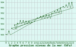 Courbe de la pression atmosphrique pour Volkel