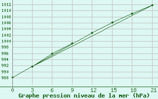 Courbe de la pression atmosphrique pour Shangaly