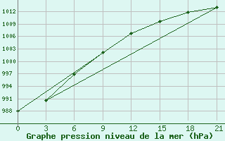 Courbe de la pression atmosphrique pour Leusi